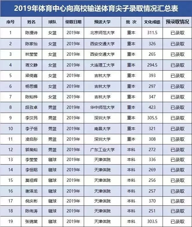 河源籍篮球运动员_河源篮球联赛历届冠军是谁_篮球联赛历届河源冠军是哪一年